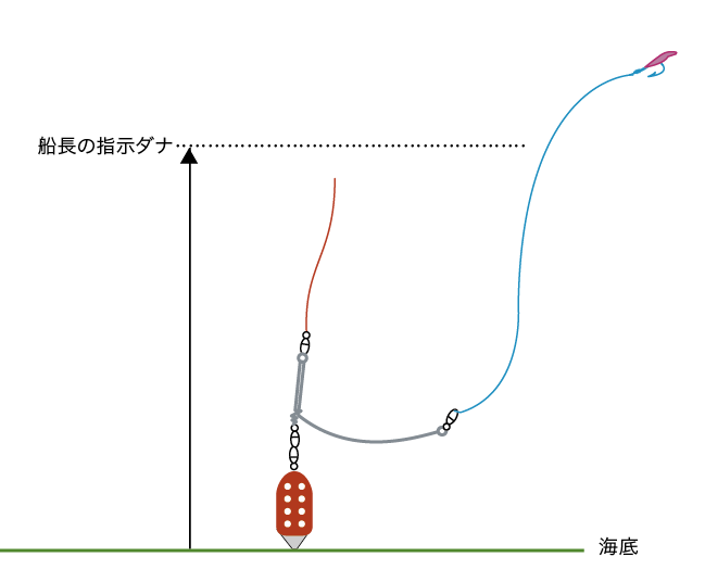 コマセマダイ釣り方